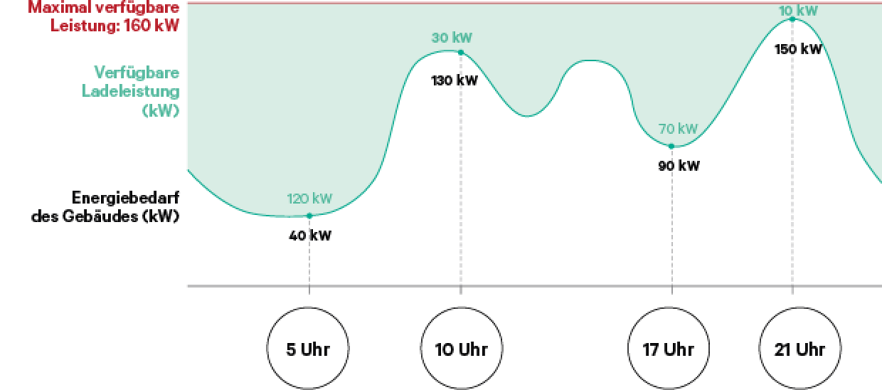 Dynamisches Lastmanagement